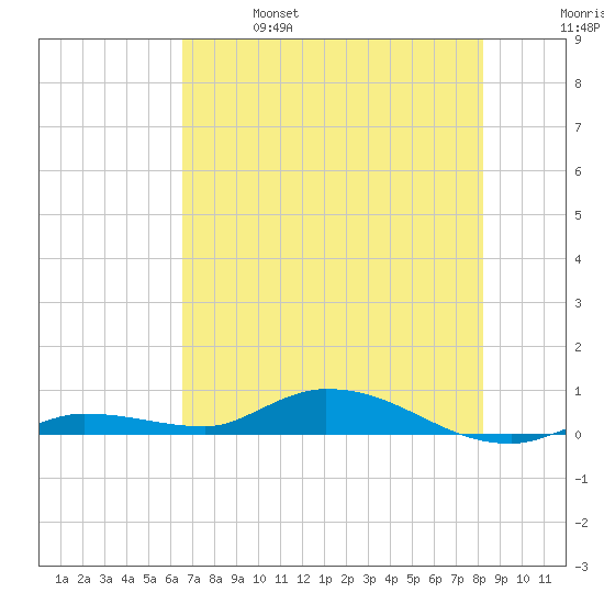 Lignumvitae Key tide chart for Friday, June 17, 2022