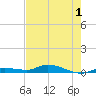 Lignumvitae Key tide chart for Wednesday, June 1, 2022