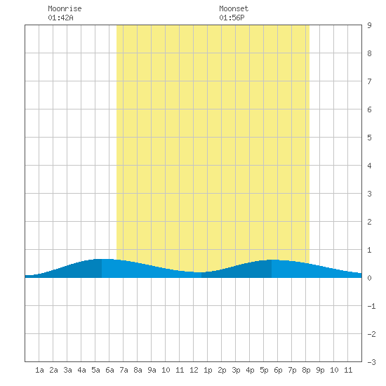 Lignumvitae Key tide chart for Tuesday, June 21, 2022