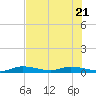 Lignumvitae Key tide chart for Tuesday, June 21, 2022