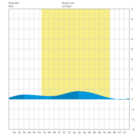 Lignumvitae Key tide chart for Saturday, June 4, 2022