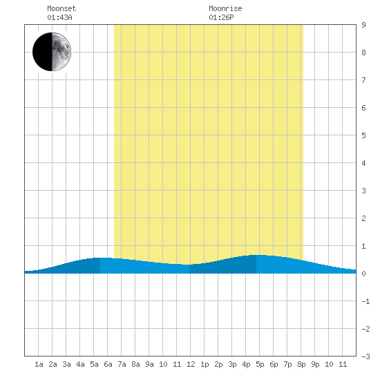 Lignumvitae Key tide chart for Tuesday, June 7, 2022