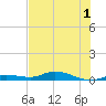 Lignumvitae Key tide chart for Friday, July 1, 2022