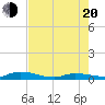 Lignumvitae Key tide chart for Wednesday, July 20, 2022