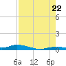 Lignumvitae Key tide chart for Friday, July 22, 2022