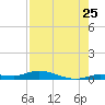 Lignumvitae Key tide chart for Monday, July 25, 2022