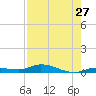 Lignumvitae Key tide chart for Wednesday, July 27, 2022