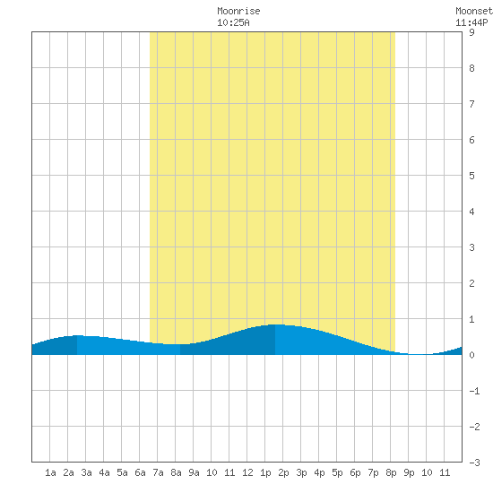 Lignumvitae Key tide chart for Sunday, July 3, 2022