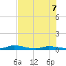 Lignumvitae Key tide chart for Thursday, July 7, 2022
