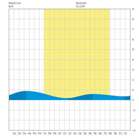 Lignumvitae Key tide chart for Thursday, August 18, 2022