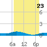 Lignumvitae Key tide chart for Tuesday, August 23, 2022