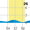 Lignumvitae Key tide chart for Friday, August 26, 2022