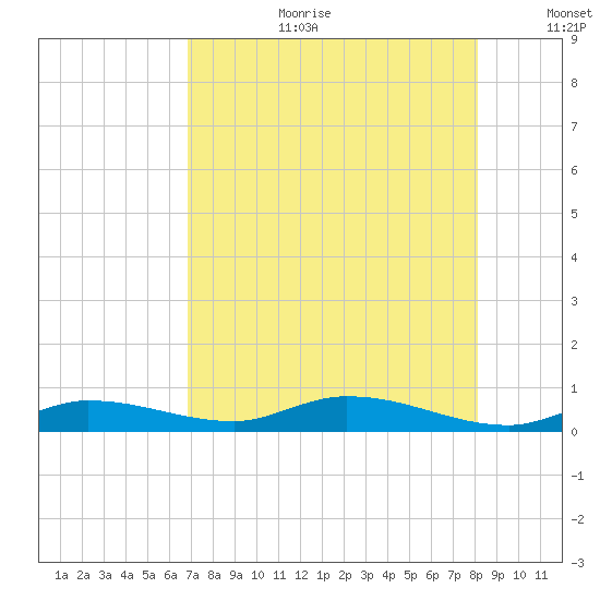 Lignumvitae Key tide chart for Tuesday, August 2, 2022