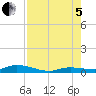 Lignumvitae Key tide chart for Friday, August 5, 2022