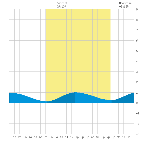 Lignumvitae Key tide chart for Monday, September 12, 2022