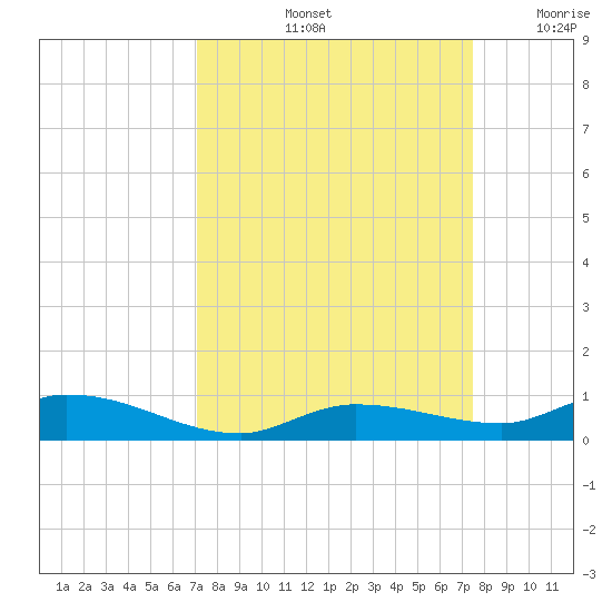 Lignumvitae Key tide chart for Wednesday, September 14, 2022