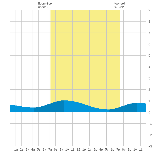 Lignumvitae Key tide chart for Friday, September 23, 2022