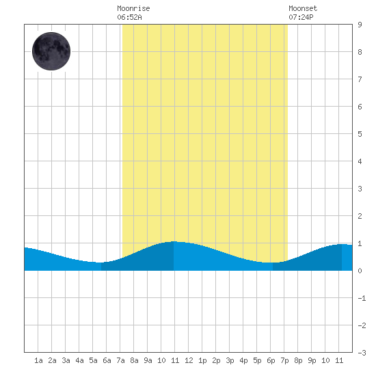 Lignumvitae Key tide chart for Sunday, September 25, 2022