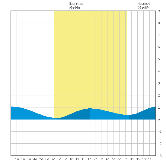 Lignumvitae Key tide chart for Wednesday, September 28, 2022