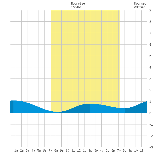 Lignumvitae Key tide chart for Thursday, September 29, 2022