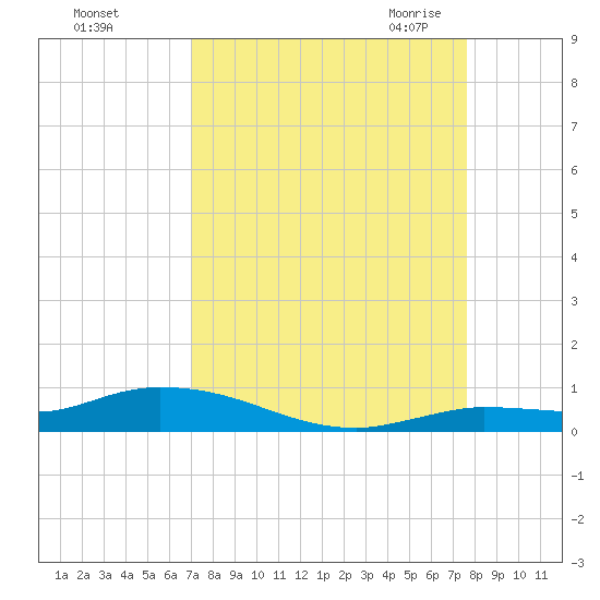 Lignumvitae Key tide chart for Monday, September 5, 2022