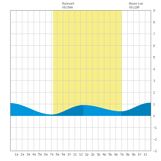Lignumvitae Key tide chart for Tuesday, October 11, 2022