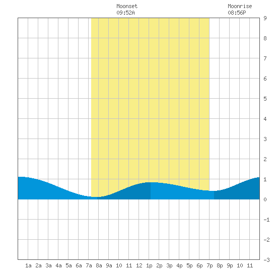 Lignumvitae Key tide chart for Wednesday, October 12, 2022