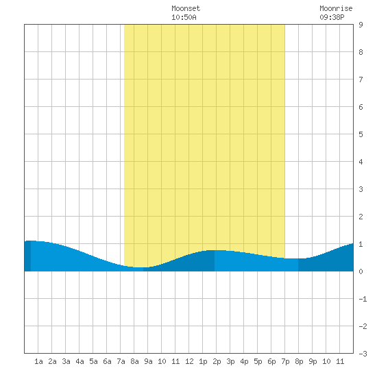 Lignumvitae Key tide chart for Thursday, October 13, 2022