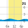 Lignumvitae Key tide chart for Friday, October 21, 2022