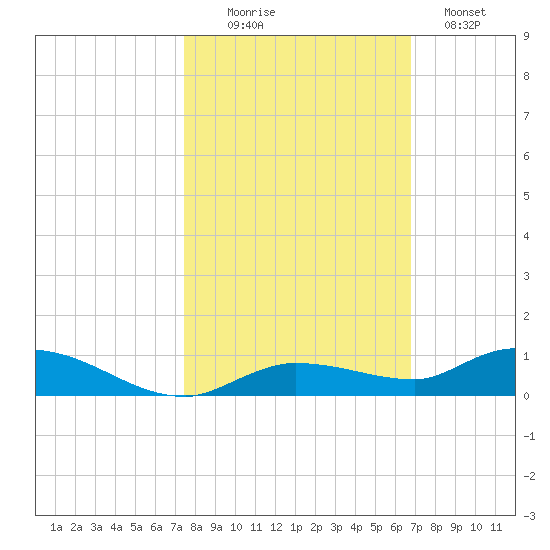Lignumvitae Key tide chart for Thursday, October 27, 2022