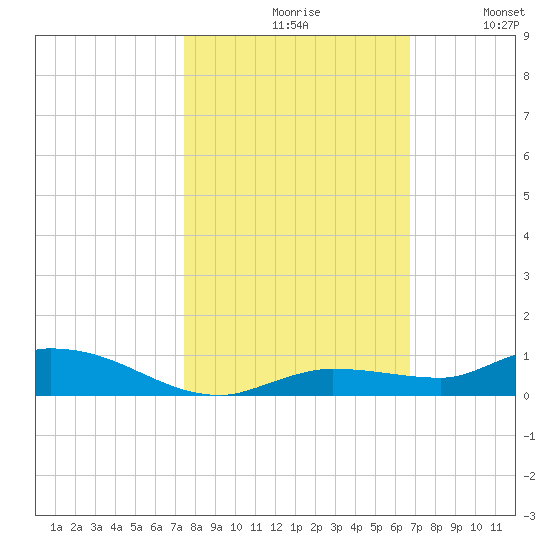 Lignumvitae Key tide chart for Saturday, October 29, 2022