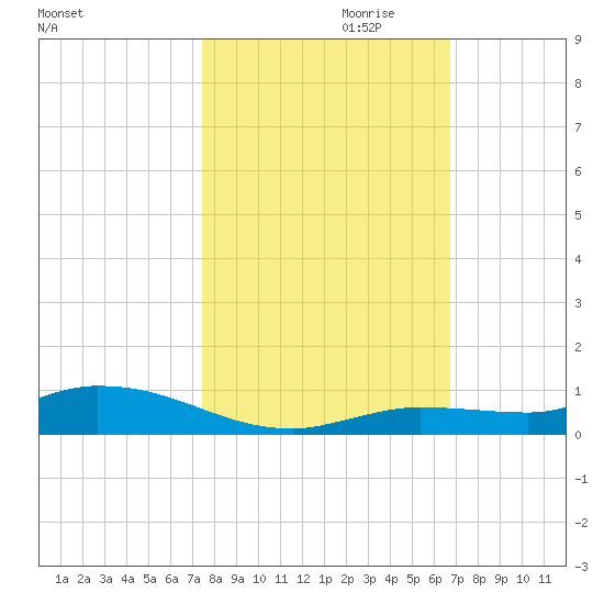 Lignumvitae Key tide chart for Monday, October 31, 2022