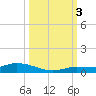 Lignumvitae Key tide chart for Monday, October 3, 2022