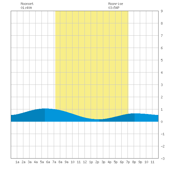 Lignumvitae Key tide chart for Tuesday, October 4, 2022