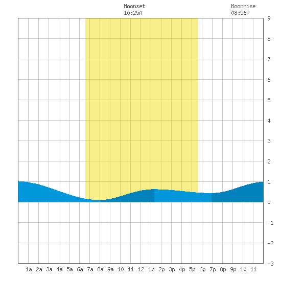 Lignumvitae Key tide chart for Saturday, November 12, 2022