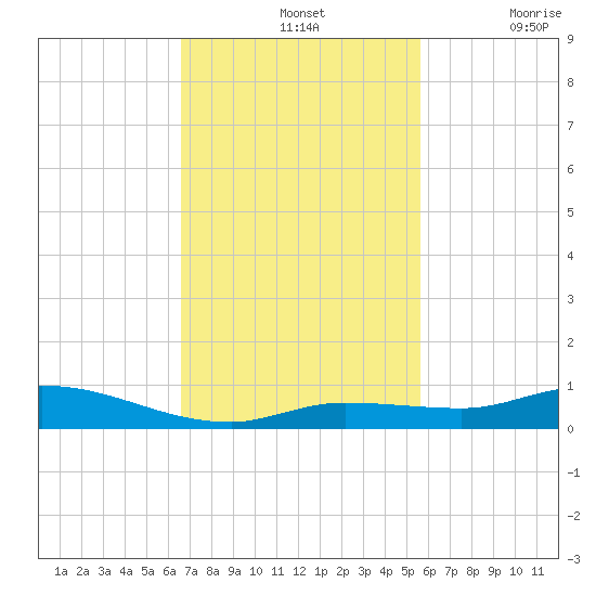 Lignumvitae Key tide chart for Sunday, November 13, 2022