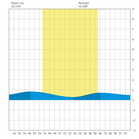 Lignumvitae Key tide chart for Thursday, November 17, 2022