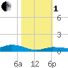 Lignumvitae Key tide chart for Tuesday, November 1, 2022