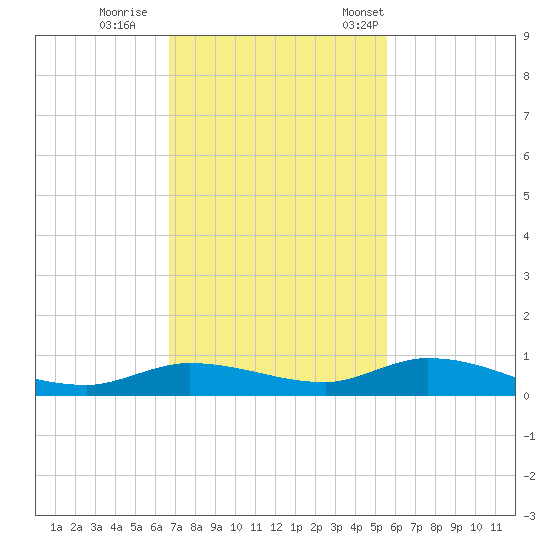 Lignumvitae Key tide chart for Sunday, November 20, 2022