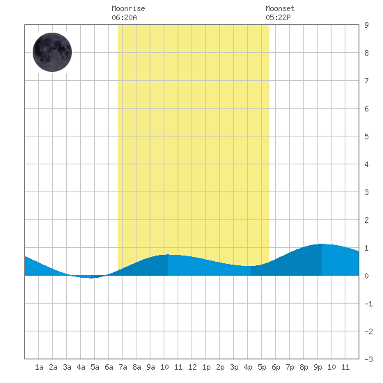 Lignumvitae Key tide chart for Wednesday, November 23, 2022