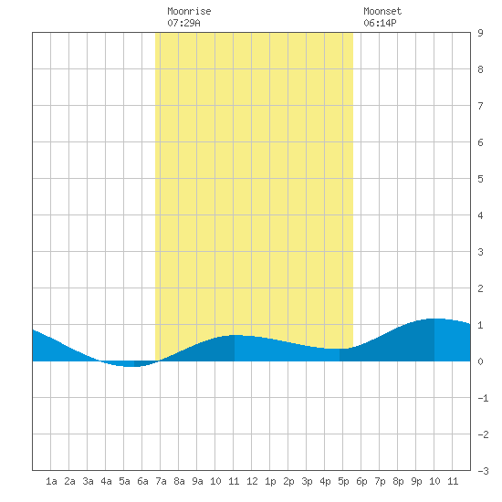 Lignumvitae Key tide chart for Thursday, November 24, 2022