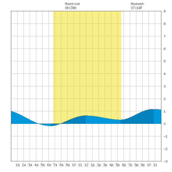 Lignumvitae Key tide chart for Friday, November 25, 2022