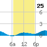 Lignumvitae Key tide chart for Friday, November 25, 2022