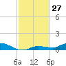 Lignumvitae Key tide chart for Sunday, November 27, 2022