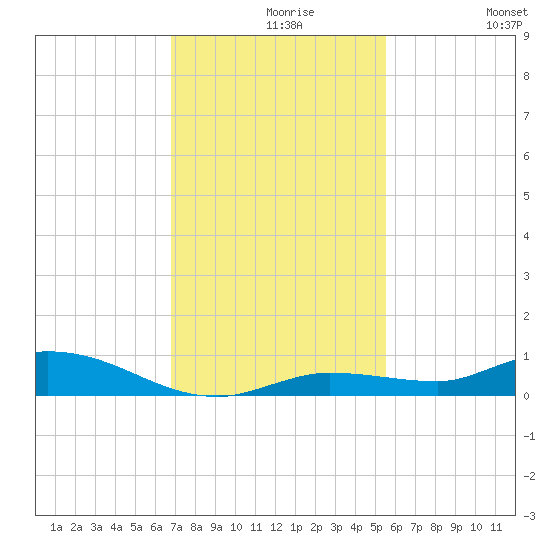 Lignumvitae Key tide chart for Monday, November 28, 2022