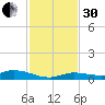 Lignumvitae Key tide chart for Wednesday, November 30, 2022
