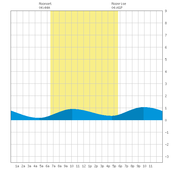 Lignumvitae Key tide chart for Sunday, November 6, 2022