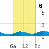 Lignumvitae Key tide chart for Sunday, November 6, 2022