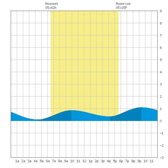 Lignumvitae Key tide chart for Monday, November 7, 2022