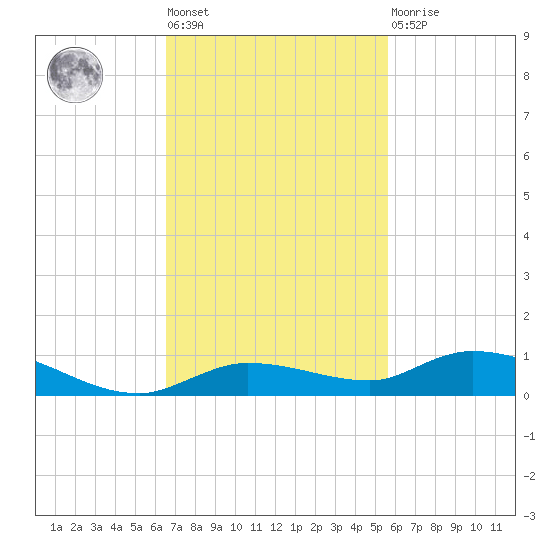 Lignumvitae Key tide chart for Tuesday, November 8, 2022